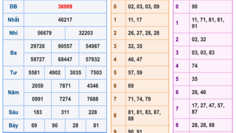 Soi cầu đánh lô đề ăn bao nhiêu theo công thức toán học